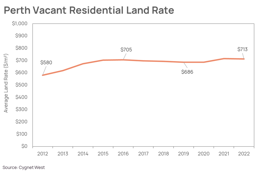 Perth average residential vacant lot sizes have been shrinking