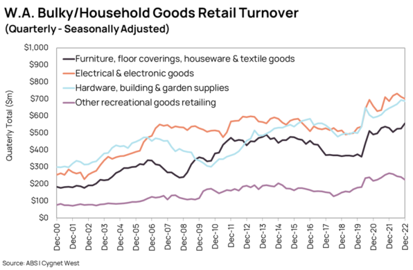 Line graphy showing WA Bulky/Household Goods Retail Turnover