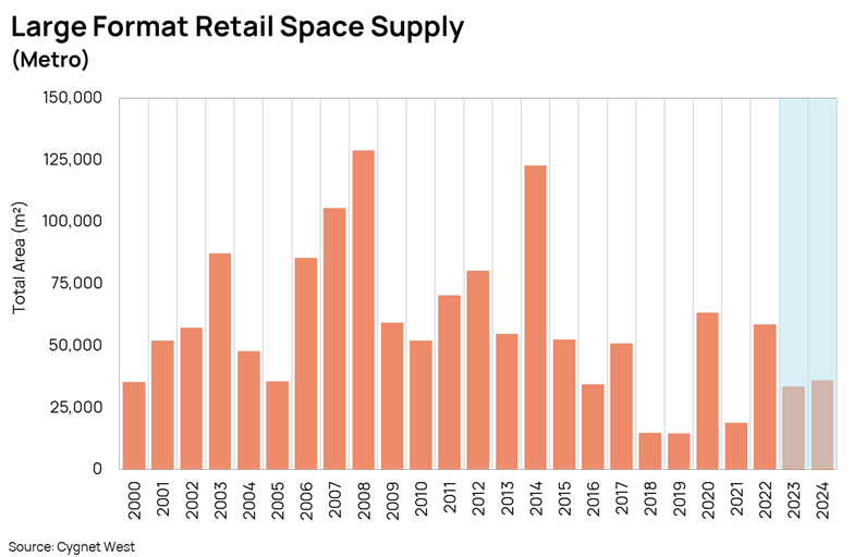large-format-retail-space-supply-recovering-cygnet-west-real-estate