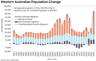 WA Population Growth 